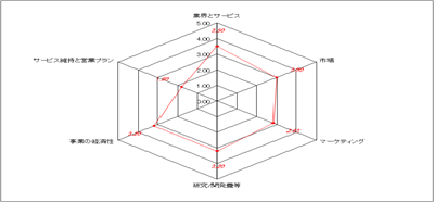 事業評価2