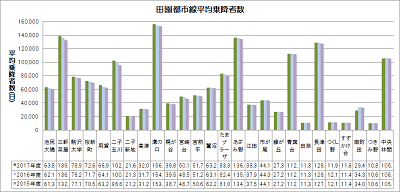 乗降者数