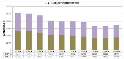 乗降者推移