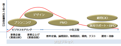 実装プロセス